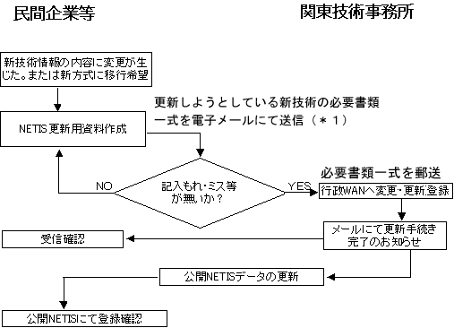 A・B→本格運用フロー