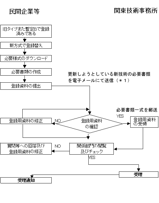 旧→運用フロー