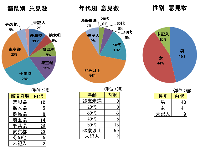 集計結果