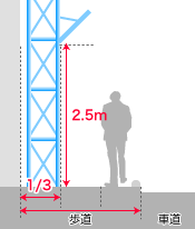 工事用仮囲・足場などの図