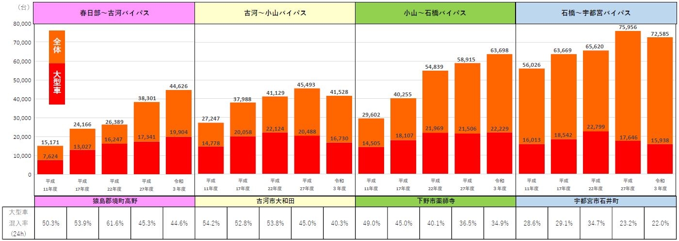 新4号国道 交通量グラフ