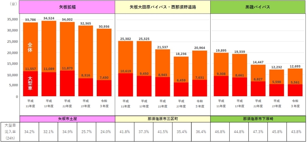 国道4号 交通量グラフ