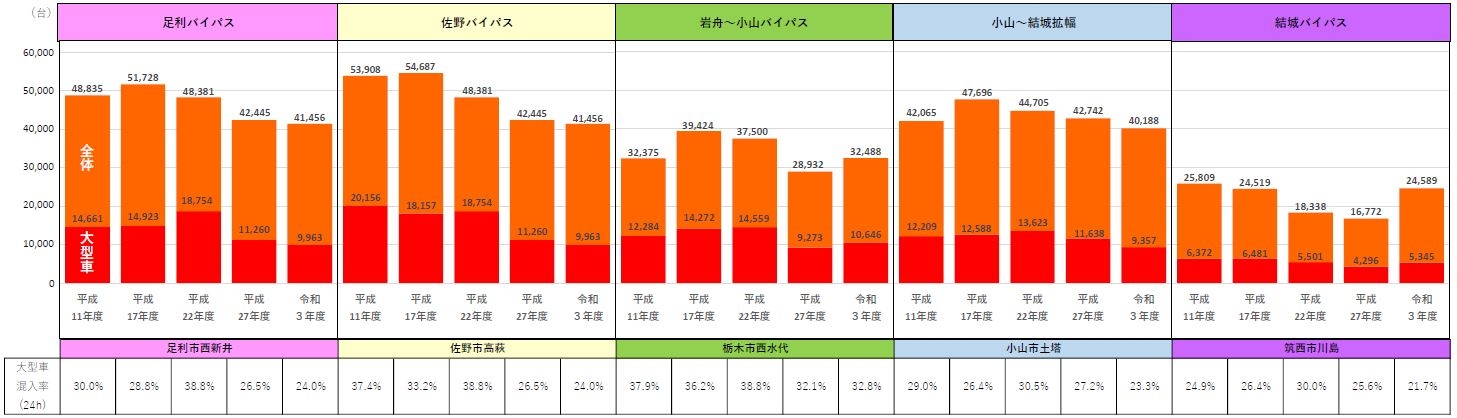 国道50号 交通量グラフ