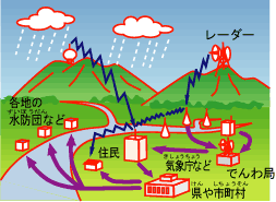 防災のための新しい技術