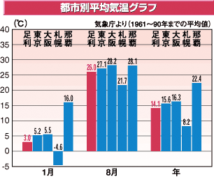 都市別平均気温グラフ