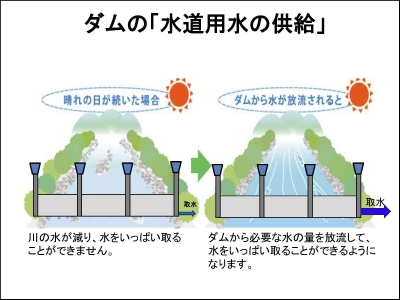 「水道用水の供給」の絵