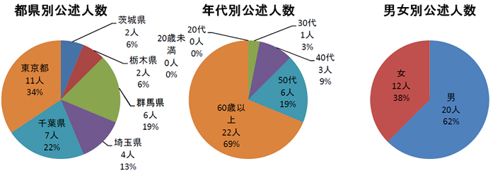 公述人数グラフ