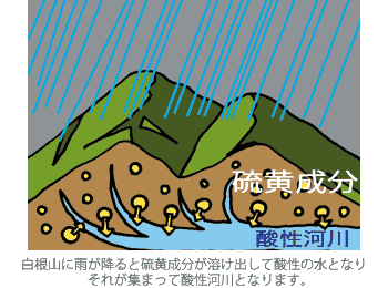 硫黄が溶け出す