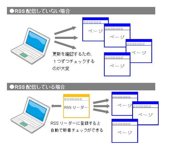 RSS配信