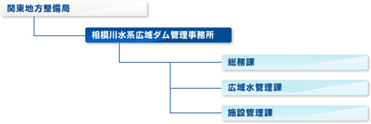 組織図