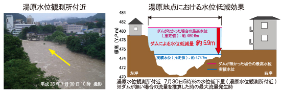 洪水調節の効果