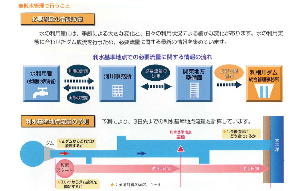 予測　低水管理で行うこと