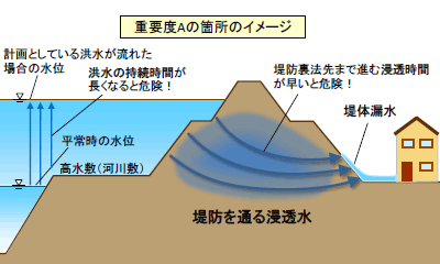 堤防脆弱性