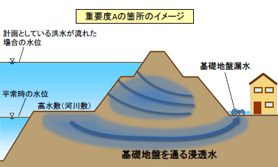 基礎地盤漏水