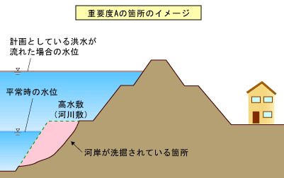 水衝・洗掘