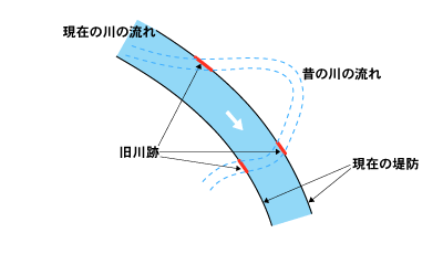 旧川跡