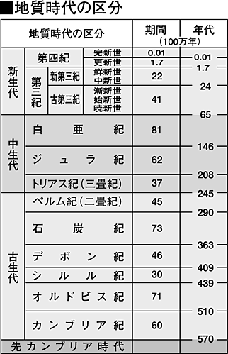 地質時代の区分