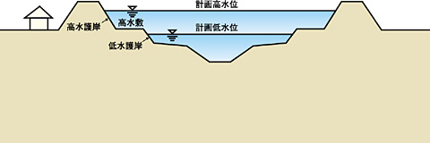 利根川上流河川事務所 水位