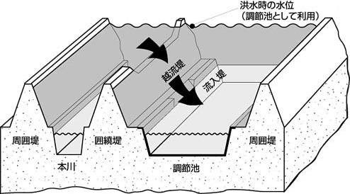 調節池のしくみ