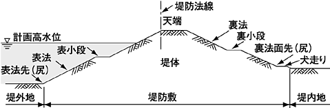 堤防の名称