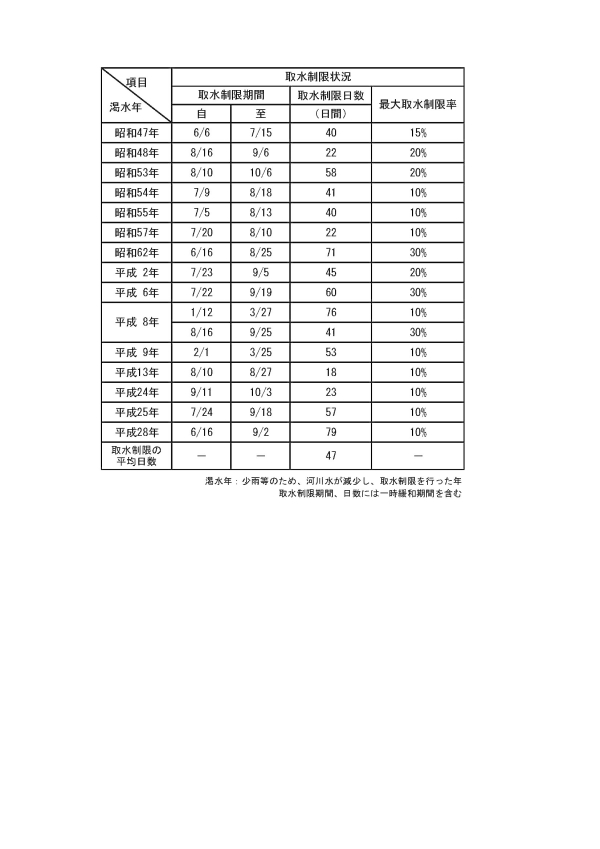 渇水状況