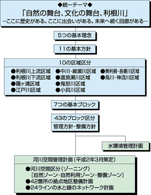図VI-5　利根川水系河川環境管理計画策定フロー