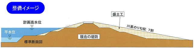 堤防断面図