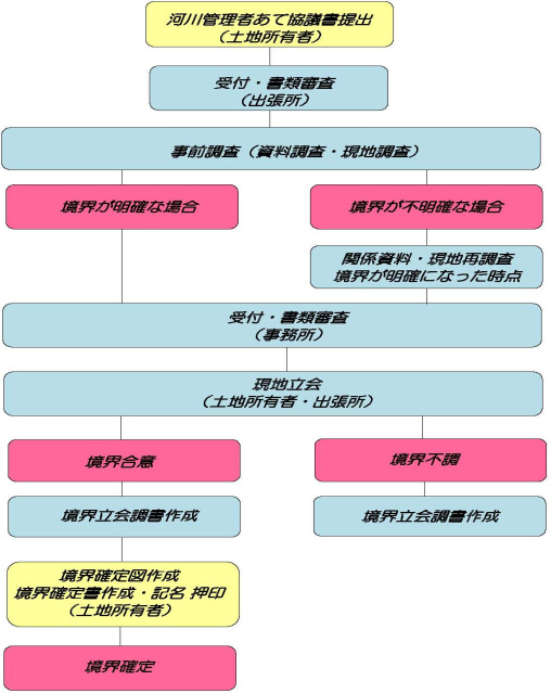 河川敷地境界確定手続の流れ