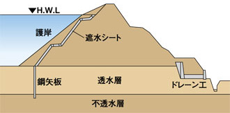 図III-12　漏水防止護岸の例