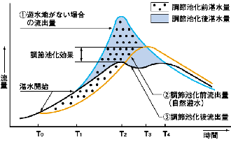 グラフIII-2　渡良瀬遊水地流出量比較モデル