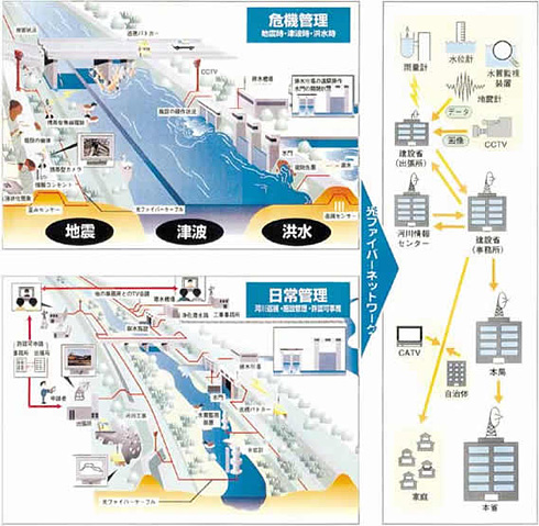 図III-21　光ファイバーによる将来の河川管理