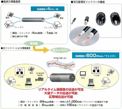 図III-22　光ファイバー情報通信システム