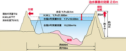 図III-25　平成10年の栗橋地点河道における台風5号想定洪水状況と治水事業の効果