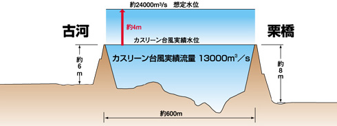 図III-26　昭和22年栗橋地点河道及び洪水状況