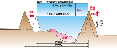 図III-27　昭和22年以降の河道改修