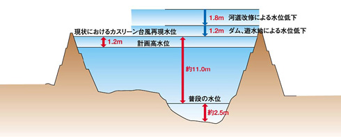 図III-28　カスリーン台風が今襲ったら…