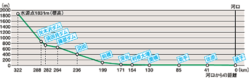 概略縦断図