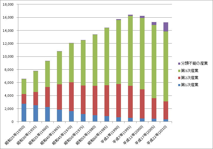 産業別就業者数の推移