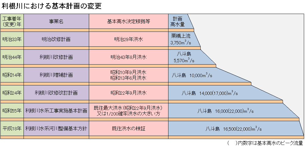 利根川における基本計画の変更