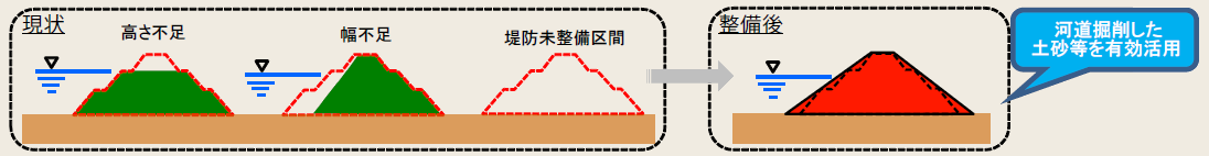 堤防の整備