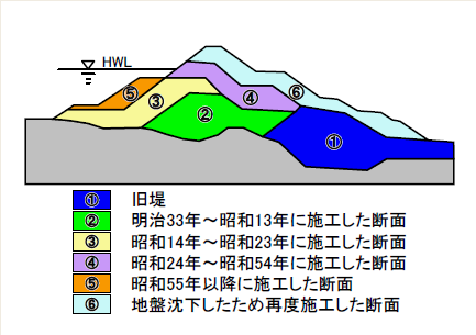 利根川右岸139km付近の築堤履歴図