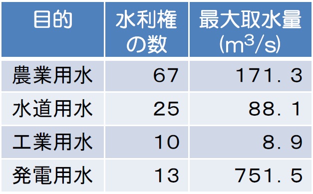 利根川・江戸川における水利用の状況