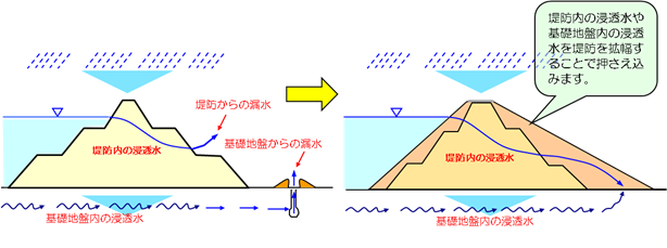 浸透に対する対応