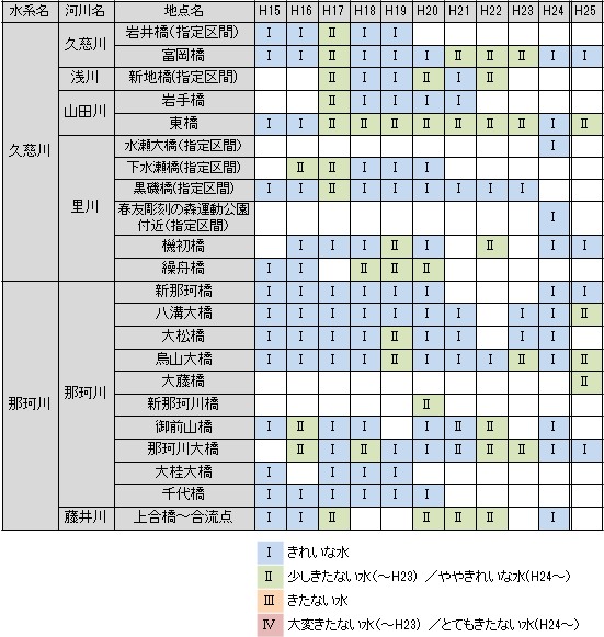 これまでの調査結果一覧表(H15～H25)