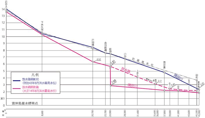 放水路開削前後の洪水時水位(資料：「内務省 東京土木出張所 荒川下流改修工事概要」より作成)