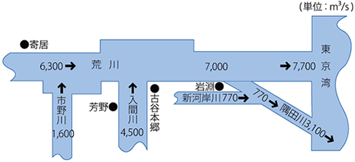 計画高水流量の流量配分(昭和48年改訂)