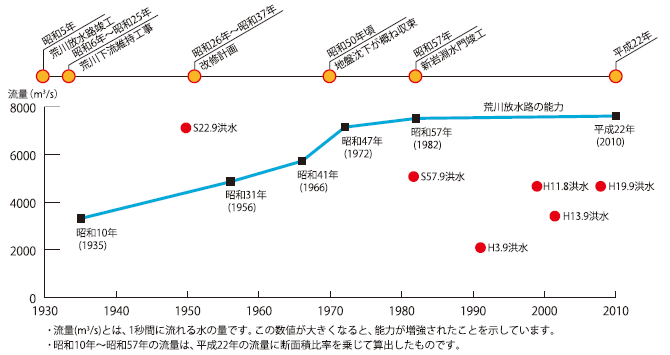 荒川放水路の能力(鹿浜橋の上流：河口から19.5km地点)