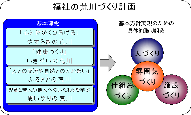 福祉の荒川づくり