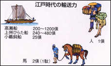 江戸時代の輸送力のイラスト
