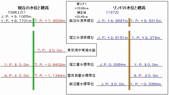 リンドの水位